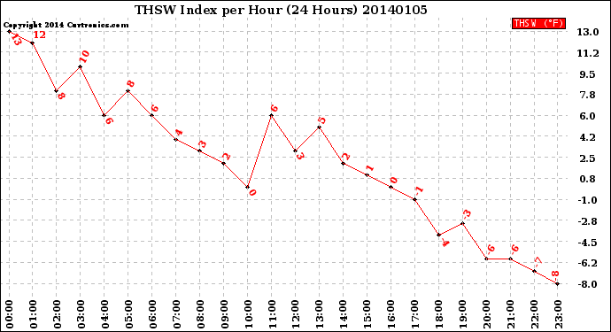 Milwaukee Weather THSW Index<br>per Hour<br>(24 Hours)