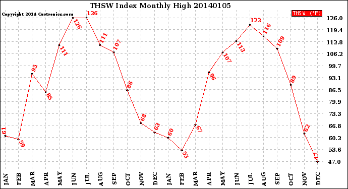 Milwaukee Weather THSW Index<br>Monthly High