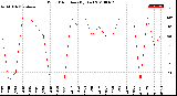 Milwaukee Weather Wind Direction<br>(By Day)