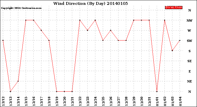 Milwaukee Weather Wind Direction<br>(By Day)
