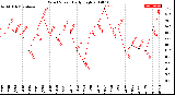 Milwaukee Weather Wind Speed<br>Daily High