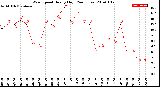 Milwaukee Weather Wind Speed<br>Hourly High<br>(24 Hours)