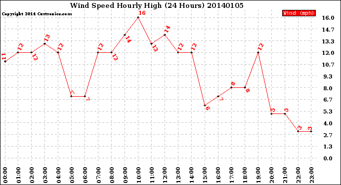 Milwaukee Weather Wind Speed<br>Hourly High<br>(24 Hours)