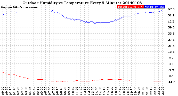 Milwaukee Weather Outdoor Humidity<br>vs Temperature<br>Every 5 Minutes