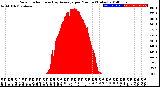 Milwaukee Weather Solar Radiation<br>& Day Average<br>per Minute<br>(Today)