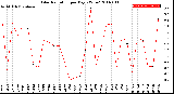 Milwaukee Weather Solar Radiation<br>per Day KW/m2