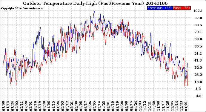 Milwaukee Weather Outdoor Temperature<br>Daily High<br>(Past/Previous Year)