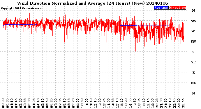 Milwaukee Weather Wind Direction<br>Normalized and Average<br>(24 Hours) (New)