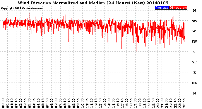 Milwaukee Weather Wind Direction<br>Normalized and Median<br>(24 Hours) (New)