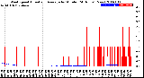 Milwaukee Weather Wind Speed<br>Actual and Average<br>by Minute<br>(24 Hours) (New)