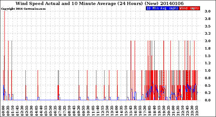 Milwaukee Weather Wind Speed<br>Actual and 10 Minute<br>Average<br>(24 Hours) (New)