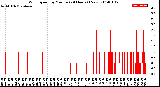 Milwaukee Weather Wind Speed<br>by Minute<br>(24 Hours) (New)