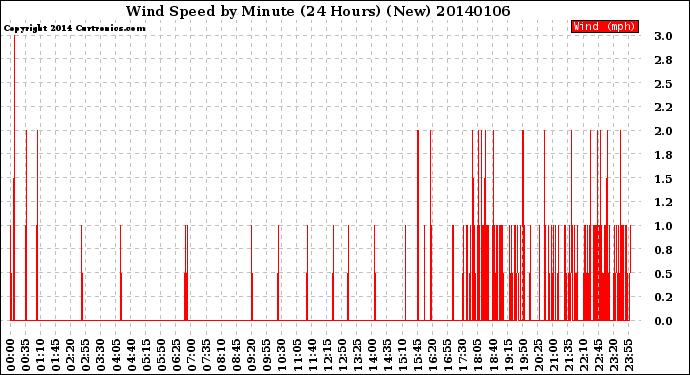 Milwaukee Weather Wind Speed<br>by Minute<br>(24 Hours) (New)