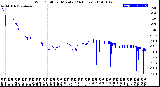 Milwaukee Weather Wind Chill<br>per Minute<br>(24 Hours)