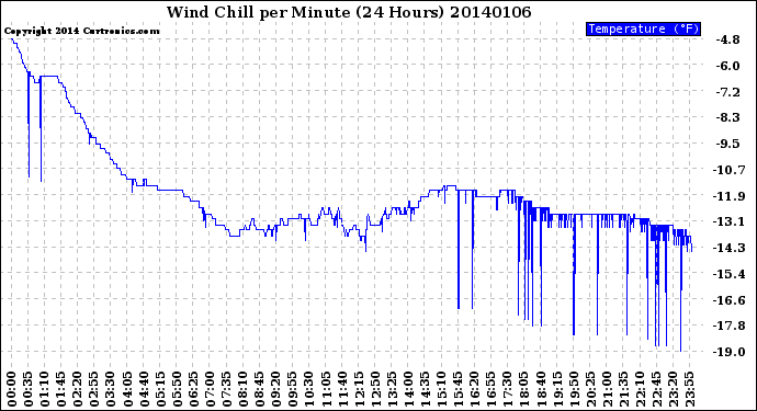 Milwaukee Weather Wind Chill<br>per Minute<br>(24 Hours)
