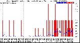 Milwaukee Weather Wind Speed<br>Actual and Median<br>by Minute<br>(24 Hours) (Old)