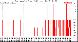 Milwaukee Weather Wind Speed<br>by Minute<br>(24 Hours) (Old)