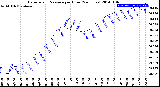 Milwaukee Weather Barometric Pressure<br>per Hour<br>(24 Hours)