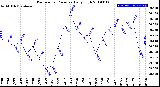 Milwaukee Weather Barometric Pressure<br>Daily High