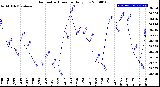 Milwaukee Weather Barometric Pressure<br>Daily Low