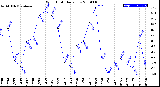 Milwaukee Weather Wind Chill<br>Daily Low