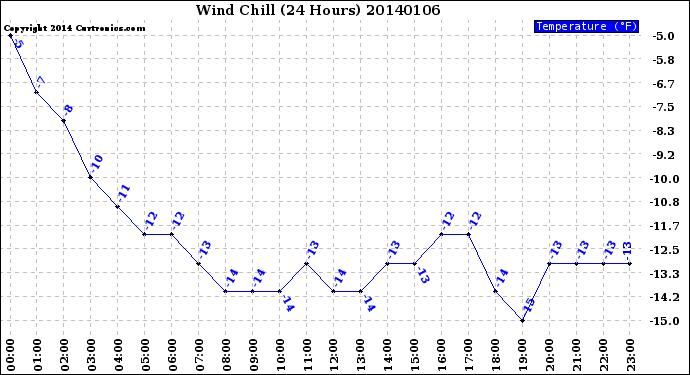 Milwaukee Weather Wind Chill<br>(24 Hours)