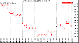 Milwaukee Weather Dew Point<br>(24 Hours)