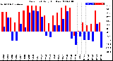 Milwaukee Weather Dew Point<br>Daily High/Low