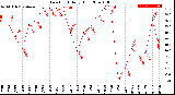 Milwaukee Weather Dew Point<br>Daily High