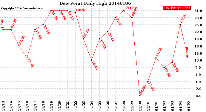 Milwaukee Weather Dew Point<br>Daily High