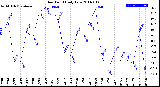 Milwaukee Weather Dew Point<br>Daily Low