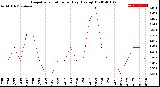 Milwaukee Weather Evapotranspiration<br>per Day (Ozs sq/ft)