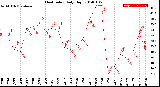 Milwaukee Weather Heat Index<br>Daily High