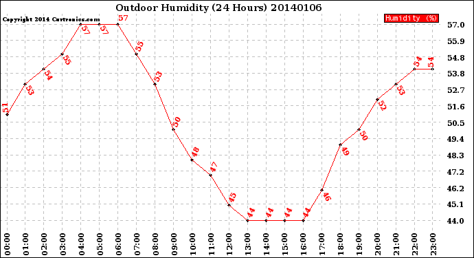 Milwaukee Weather Outdoor Humidity<br>(24 Hours)