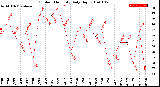 Milwaukee Weather Outdoor Humidity<br>Daily High