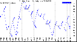 Milwaukee Weather Outdoor Humidity<br>Daily Low