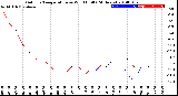 Milwaukee Weather Outdoor Temperature<br>vs Wind Chill<br>(24 Hours)