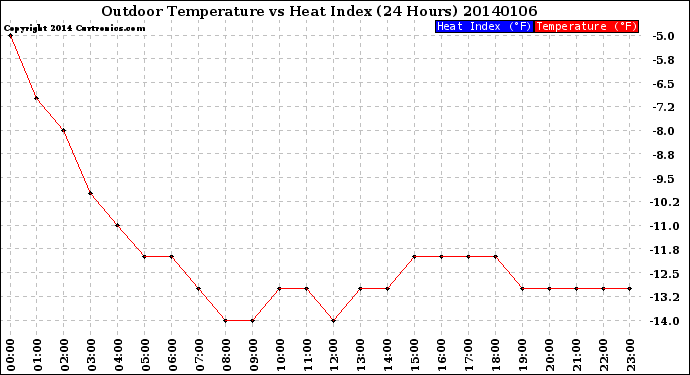 Milwaukee Weather Outdoor Temperature<br>vs Heat Index<br>(24 Hours)