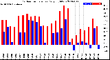 Milwaukee Weather Outdoor Temperature<br>Daily High/Low