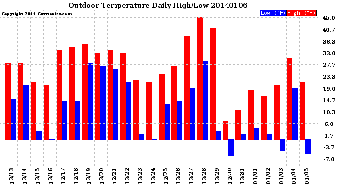 Milwaukee Weather Outdoor Temperature<br>Daily High/Low