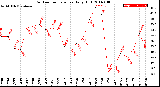 Milwaukee Weather Outdoor Temperature<br>Daily High