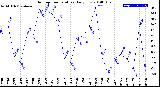 Milwaukee Weather Outdoor Temperature<br>Daily Low