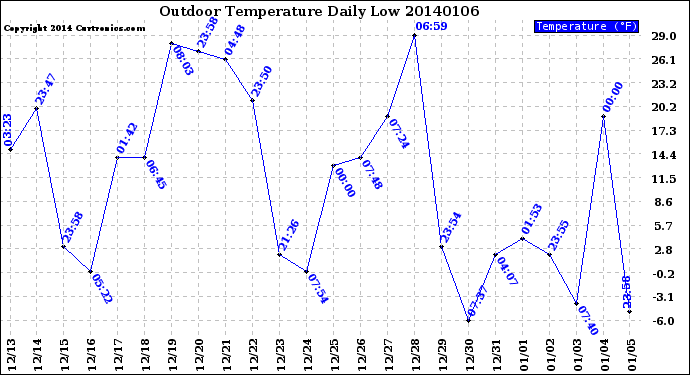 Milwaukee Weather Outdoor Temperature<br>Daily Low