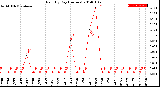 Milwaukee Weather Rain<br>By Day<br>(Inches)