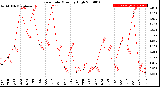 Milwaukee Weather Rain Rate<br>Monthly High