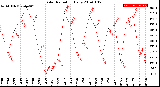 Milwaukee Weather Solar Radiation<br>Daily