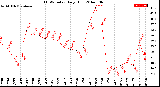 Milwaukee Weather THSW Index<br>Daily High