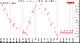 Milwaukee Weather THSW Index<br>per Hour<br>(24 Hours)