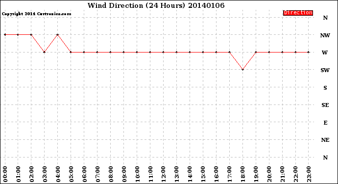 Milwaukee Weather Wind Direction<br>(24 Hours)