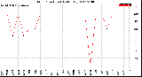 Milwaukee Weather Wind Direction<br>(By Month)